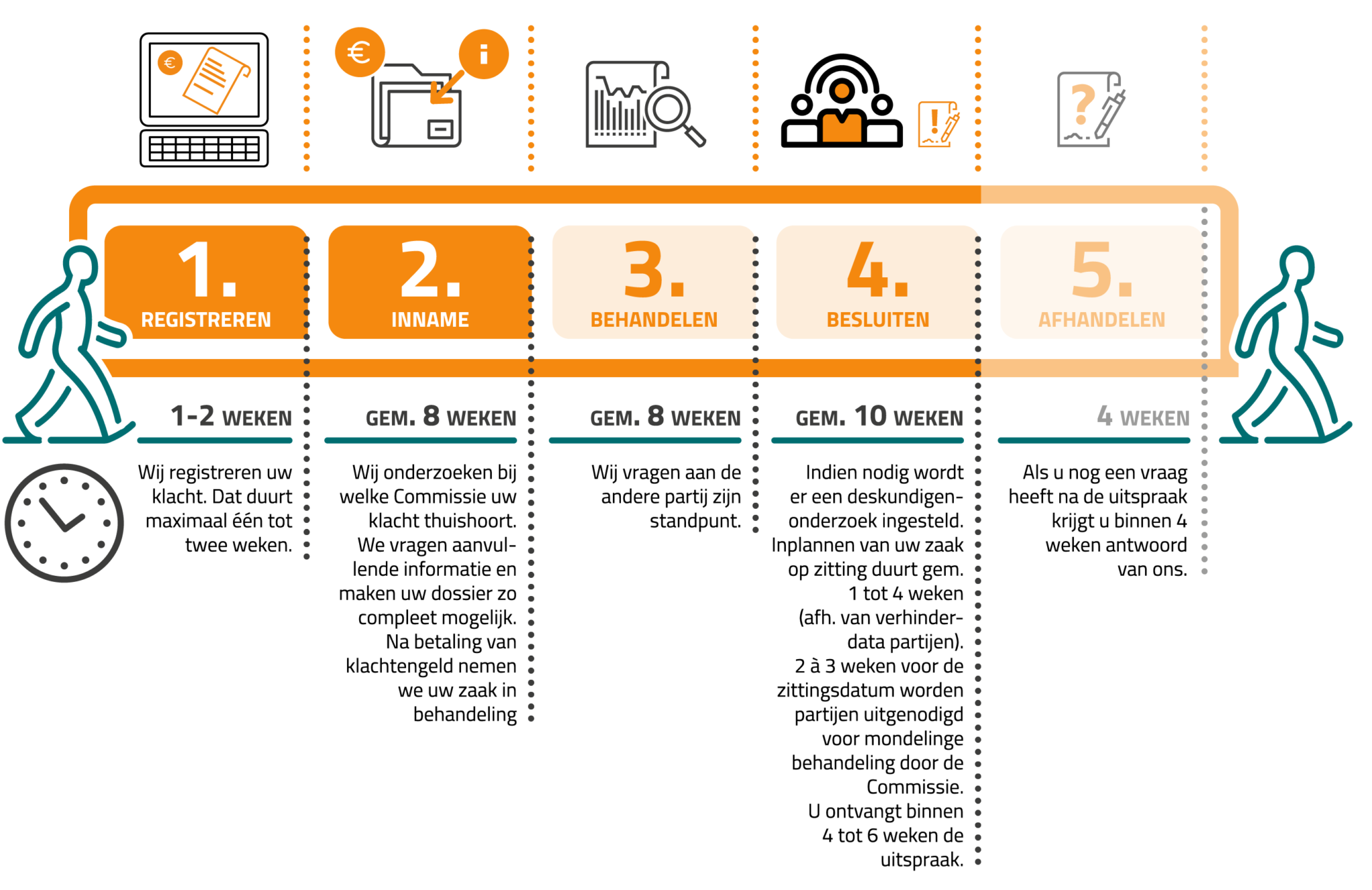 informatie over de stappen uit het proces